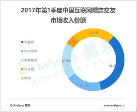 2017年Q1中國互聯(lián)網(wǎng)婚戀市場 規(guī)模逼近十億，雙重挑戰(zhàn)下的行業(yè)變局